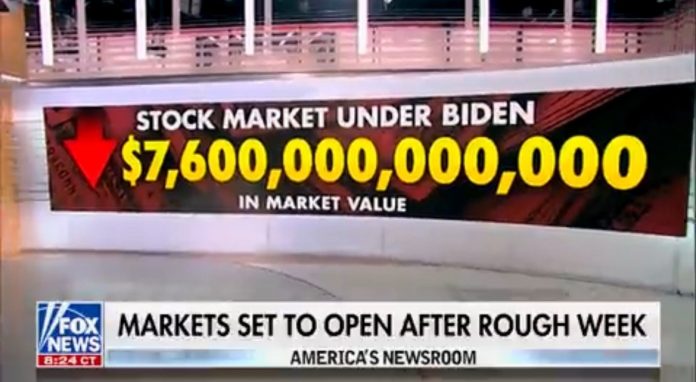 in-january-biden-said-the-stock-market-hit-“record-after-record-after-record-on-my-watch”–-today-stocks-have-lost-$7.6-trillion-in-value-since-biden-took-office