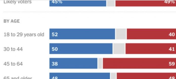 democrat-socialists-rage-at-generation-x-for-supporting-gop-by-huge-margin-in-new-poll