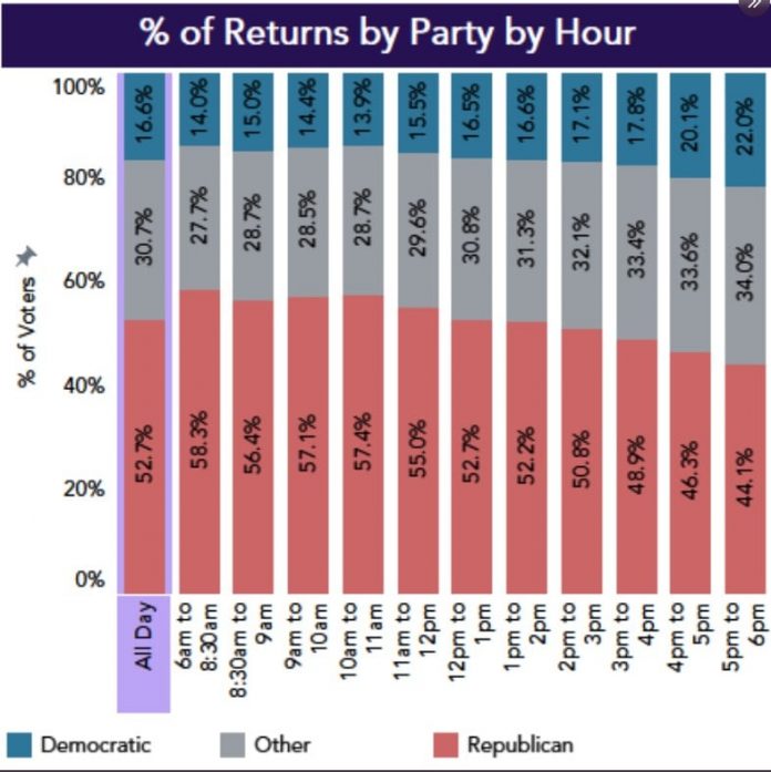 difficult:-maricopa-officials-now-report-all-democrats-and-all-independents-voted-for-katie-hobbs-on-election-day