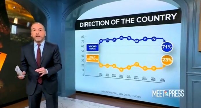 “downhill,-disaster,-hard-times”–-under-joe-biden,-71%-of-americans-say-country-is-on-the-wrong-track:-nbc-poll