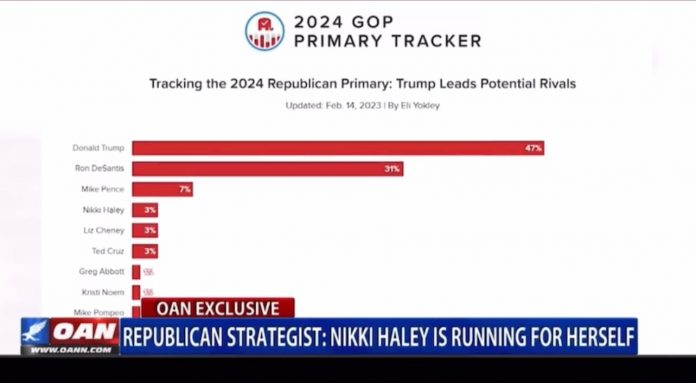 see:-“donald-trump-has-unfinished-business-and-america-has-unfinished-business.”–-gop-strategist-slams-rino-nikki-haley-for-running-against-president-trump-as-he-dominates-polls:-“haley-is-in-this-for-her”