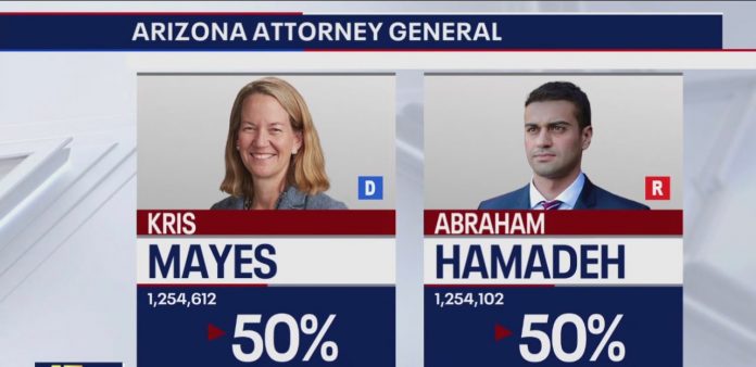 new:-“abe-hamadeh’s-election-contest-deserves-another-trial”–-mohave-county-supervisor-ron-gould-slams-maricopa-county’s-“abysmal”-election-and-calls-for-an-inspection-of-all-ballots-in-az-attorney-general’s-race