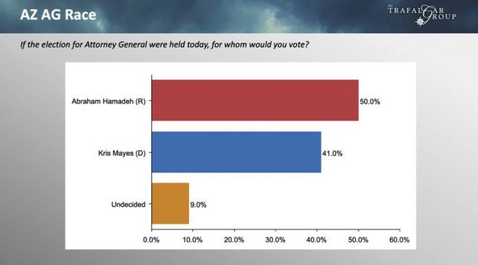 huge:-mohave-county-court-sets-may-16-for-oral-arguments-in-abe-hamadeh’s-motion-for-new-trial–-provisional-ballot-review-could-reverse-outcome-of-attorney-general-race