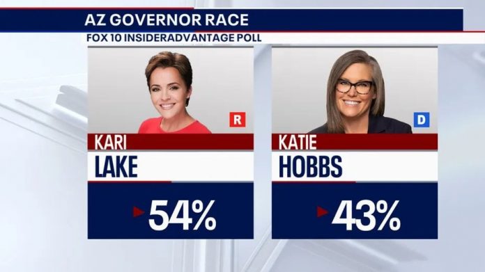 survey:-katie-hobbs-ranks-among-one-of-the-most-unpopular-governors-in-the-nation-republicans-hold-7-of-10-top-spots