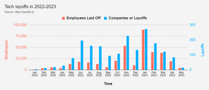 bidenomics:-total-tech-layoffs-in-2023-already-cross-190,000,-surpassing-year-2022