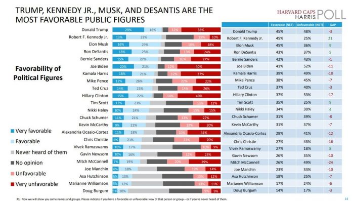 breaking-poll:-trump-most-popular-politician-in-country-with-rfk-jr.–-trump-leads-biden-by-6-points-in-rematch–-and-majority-of-americans-believe-trump-indictment-is-politically-motivated