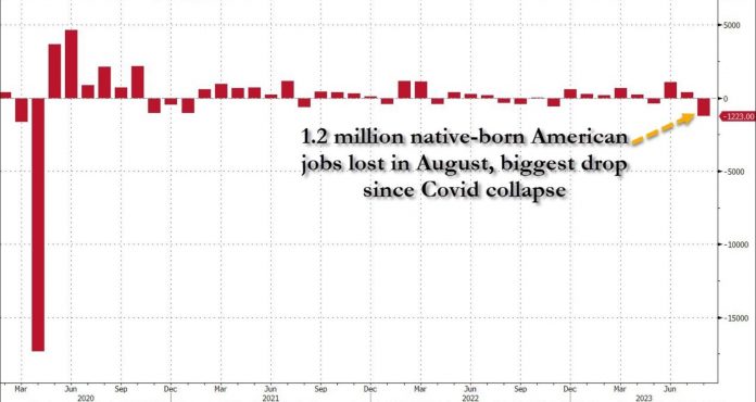 bidenomics:-1.2-native-born-americans-lose-job-in-august–-711,000-foreign-born-workers-replace-them