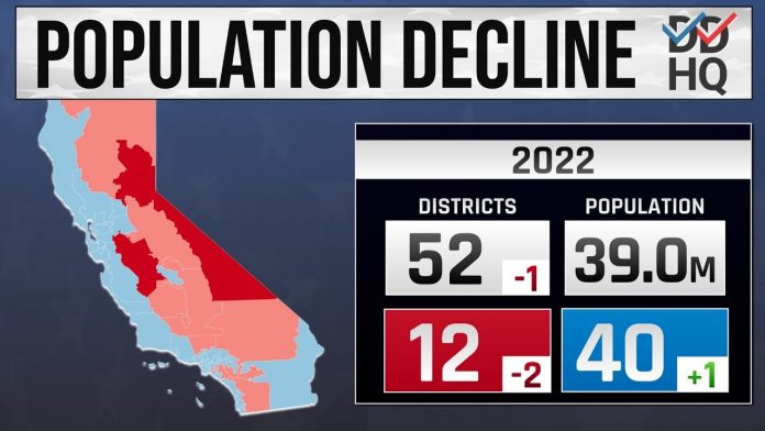 projection:-california-could-lose-five-more-congressional-seats-by-2030