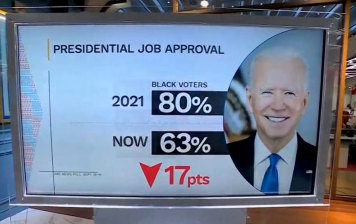 nbc-poll:-joe-biden’s-approval-among-black-voters-is-down-a-whopping-17-points-since-his-first-year-of-presidency