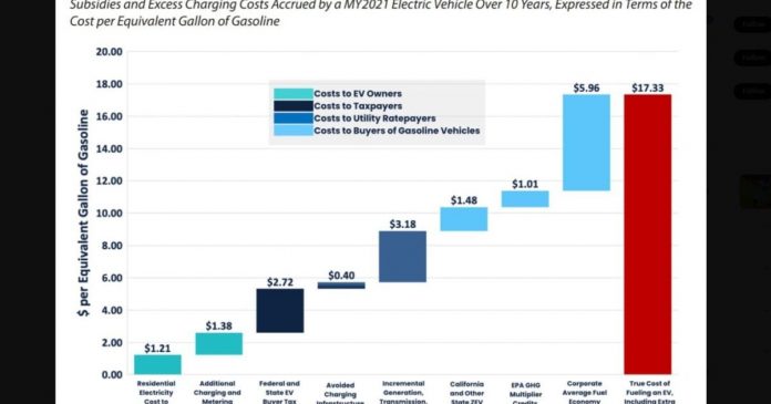 ‘overcharged’:-major-study-reveals-alarming-true-cost-of-owning-an-ev,-‘fueling’-equal-to-$17.33-per-gallon