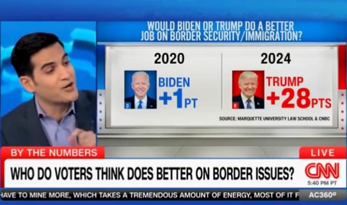 simply-out:-cnn-highlights-poll-that-shows-trump-has-massive-lead-over-biden-on-issue-of-border-security-(video)