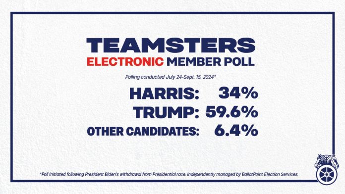 teamsters-skip-presidential-endorsement:-refuse-to-support-kamala-harris-as-majority-of-rank-and-file-prefer-trump-—-majority-of-poll-voting-members-twice-selected-trump