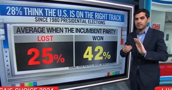 cnn’s-harry-enten:-number-of-people-who-think-america-is-on-wrong-track-‘bad-news-for-the-kamala-harris-campaign’-(video)