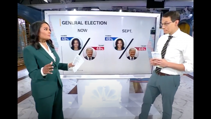 donald-trump-erases-5-point-deficit,-pulls-even-with-kamala-harris-in-new-nbc-poll-(video)