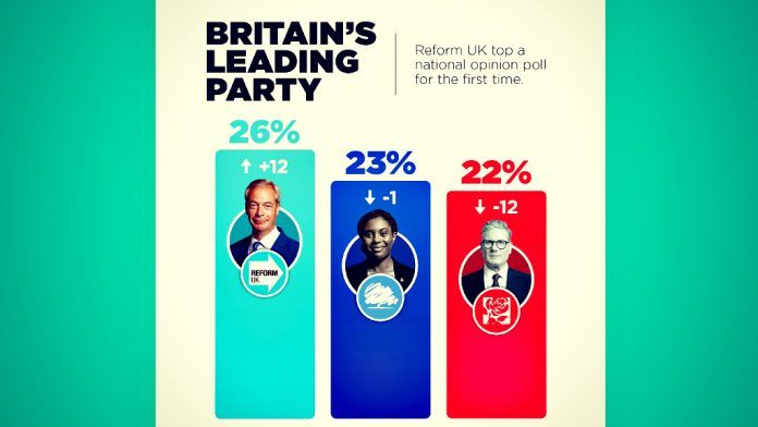 for-the-first-time,-nigel-farage’s-reform-uk-surges-to-first-place-in-new-poll,-overtaking-tories-and-leaving-pm-starmer’s-failing-labour-in-third