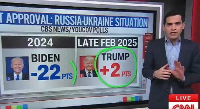 cnn-data-analyst-–-trump’s-approval-rating-on-ukraine/russia-is-far-higher-than-biden’s:-‘a-different-planet-entirely’-(video)